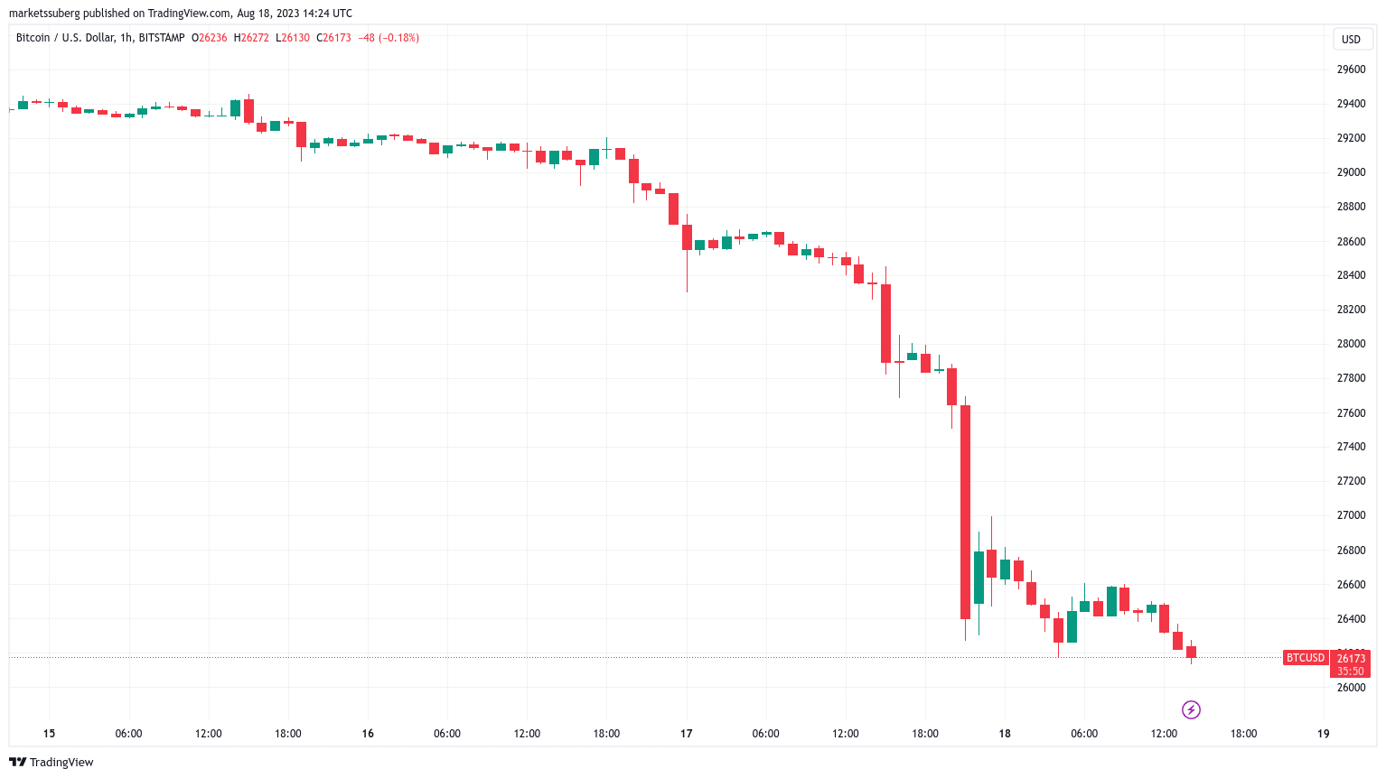 Цена BTC приближается к 26 тысячам долларов на фоне предупреждения о том, что давление на продажу биткойнов может «удвоиться»