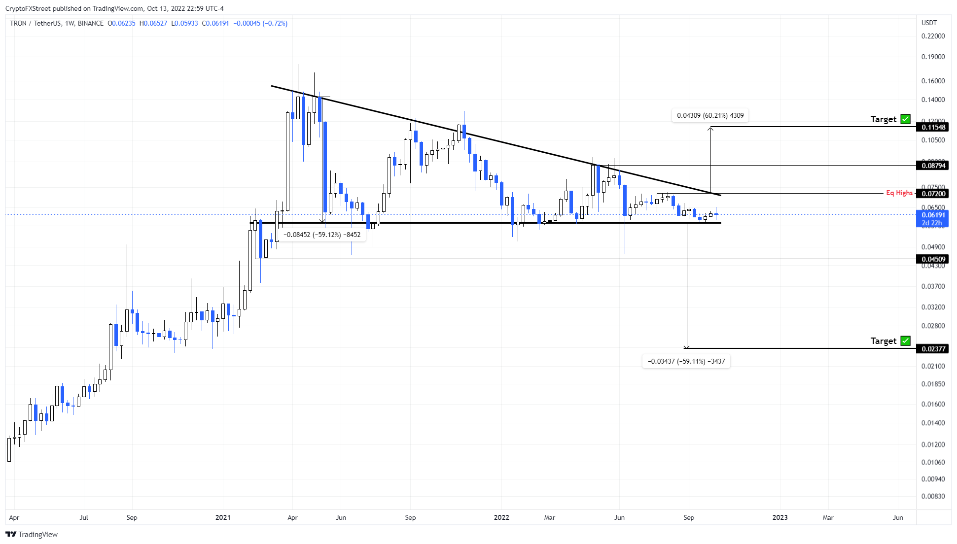 Текущий курс usdt к trx. Биржевые графики. График криптовалюты. График роста. График роста доллара.