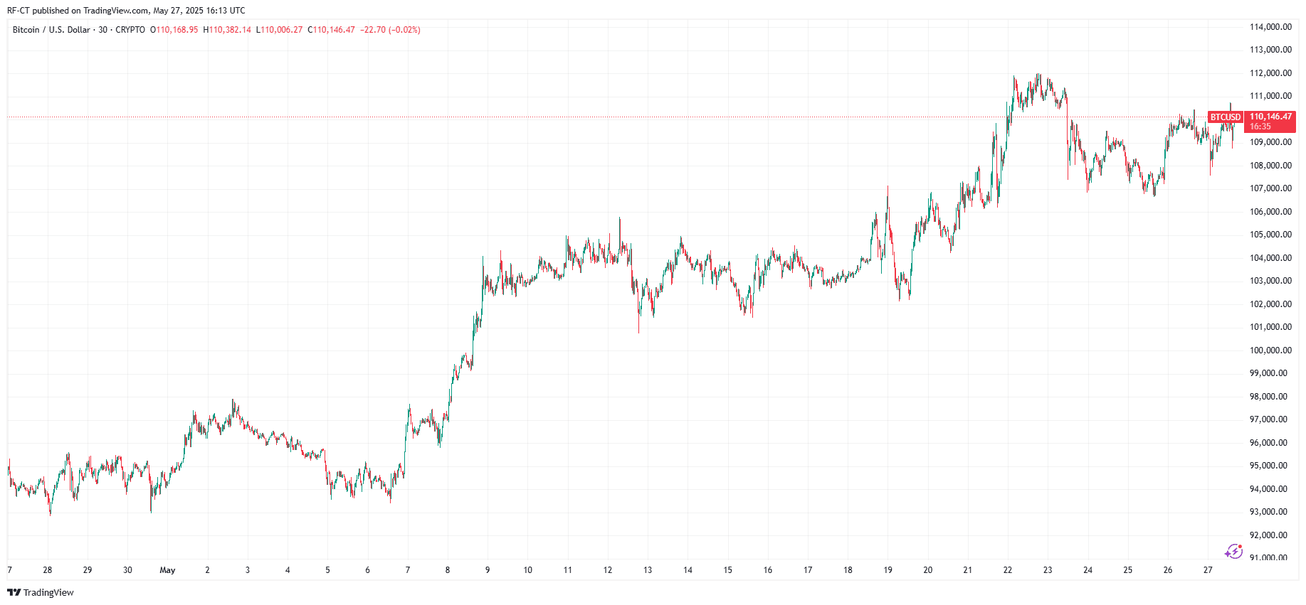By TradingView - BTCUSD_2025-04-22 (1M)