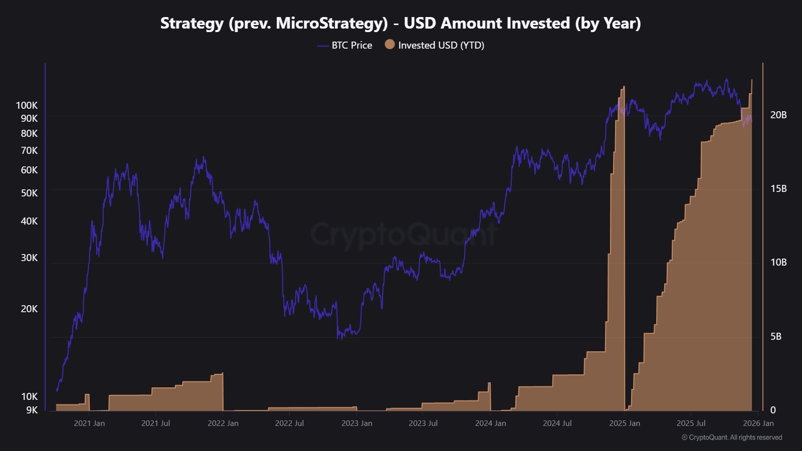 Strategy USD Amount Invested by Year CryptoQuant