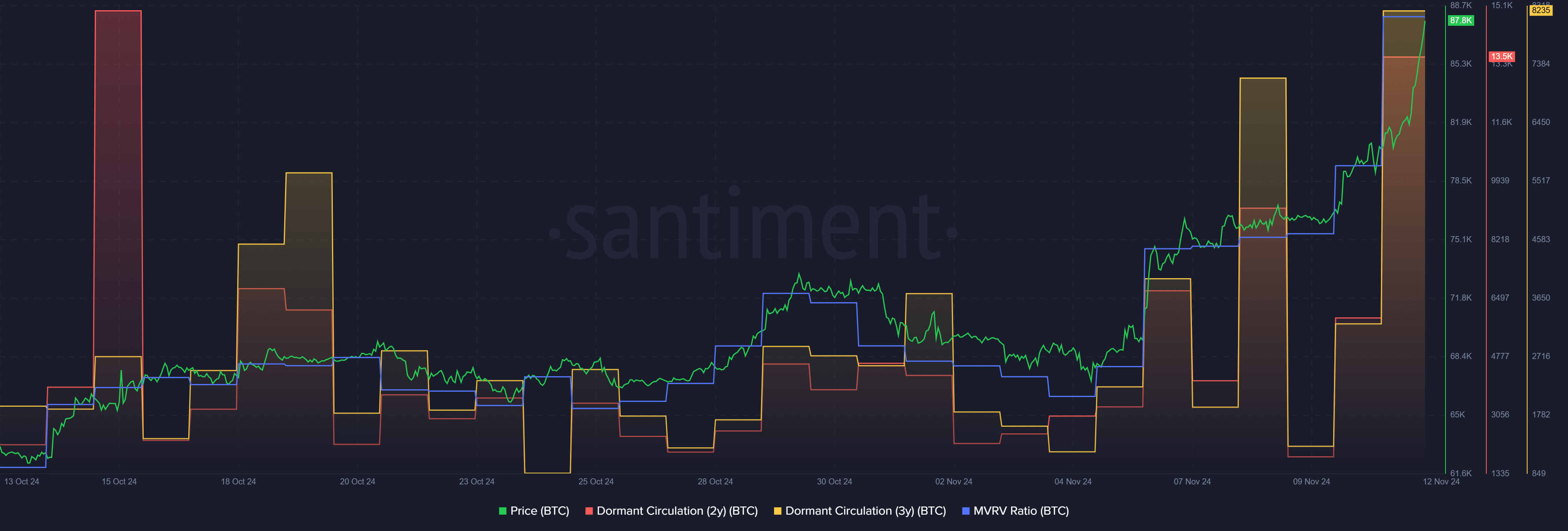 Bitcoin nears $90k, long-term holders wake up - 1