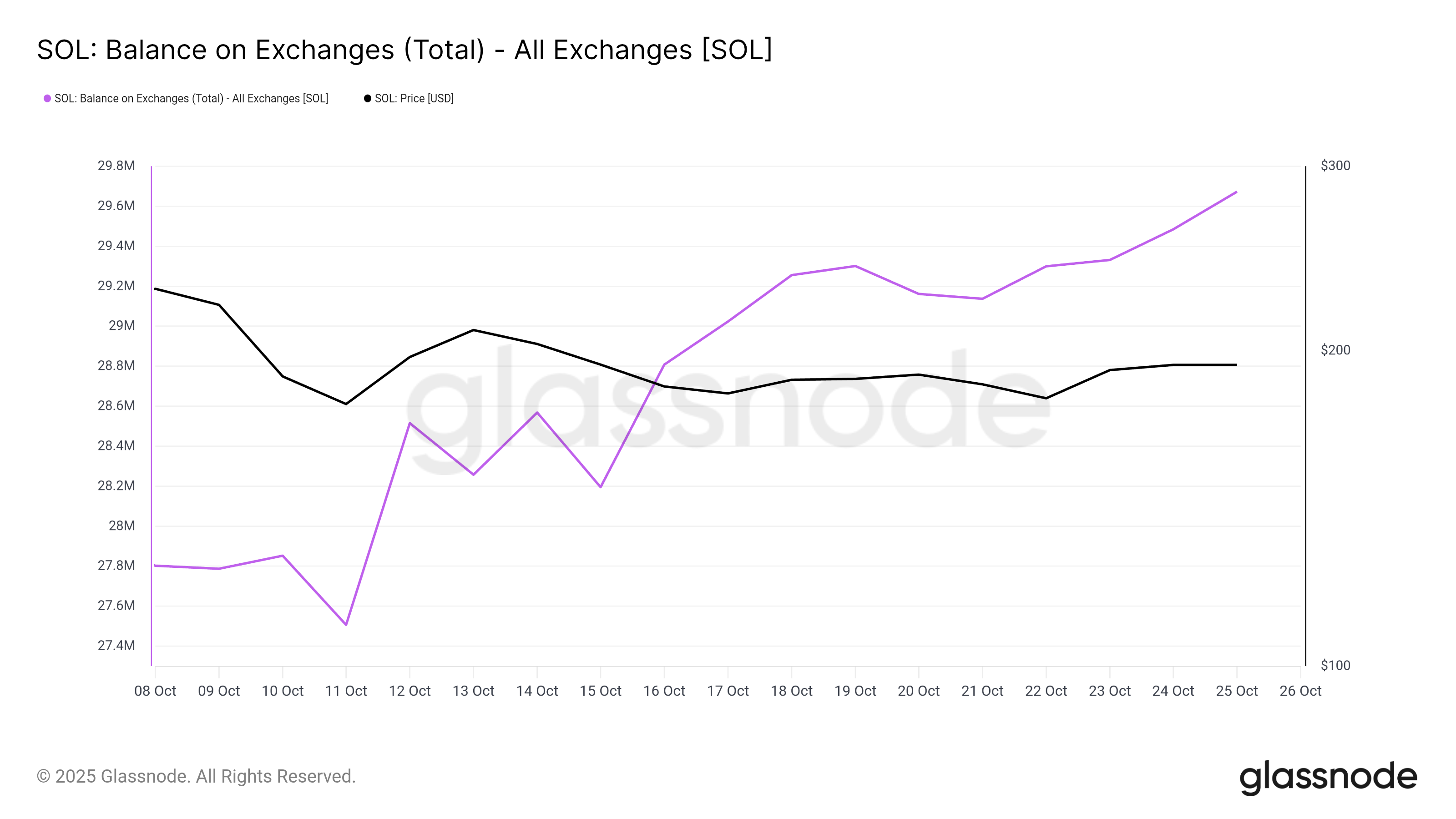 Solana Exchange Balance