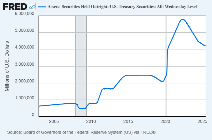 Fed Treasury Security Holdings