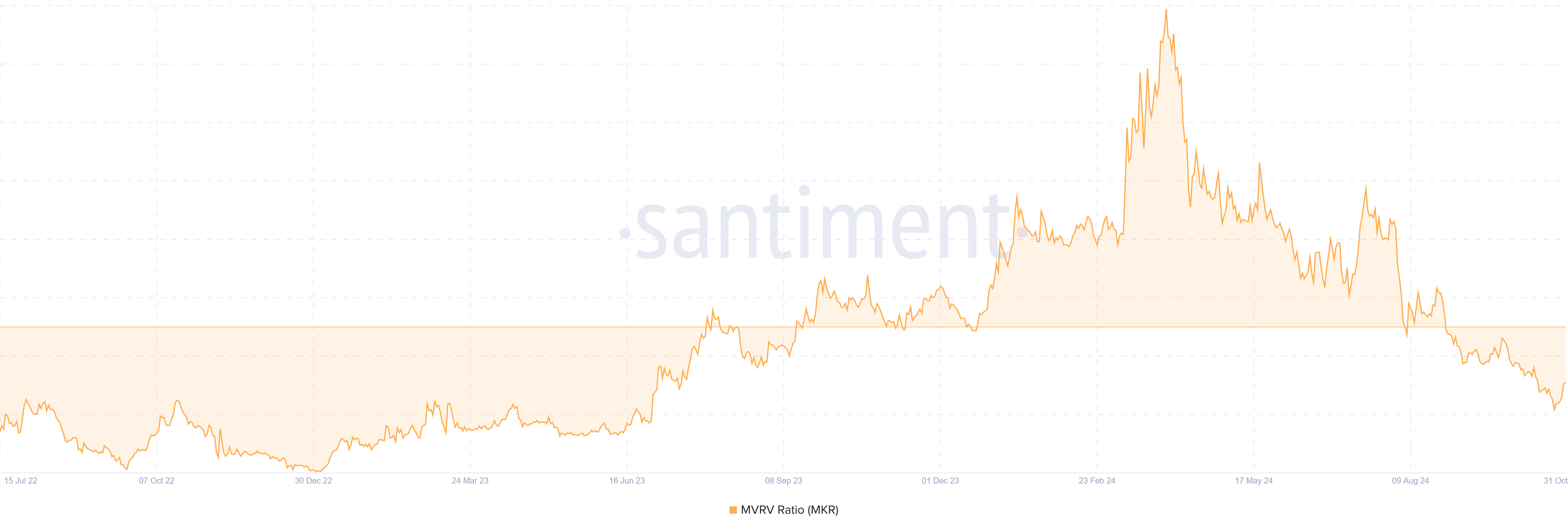 MKR MVRV Ratio