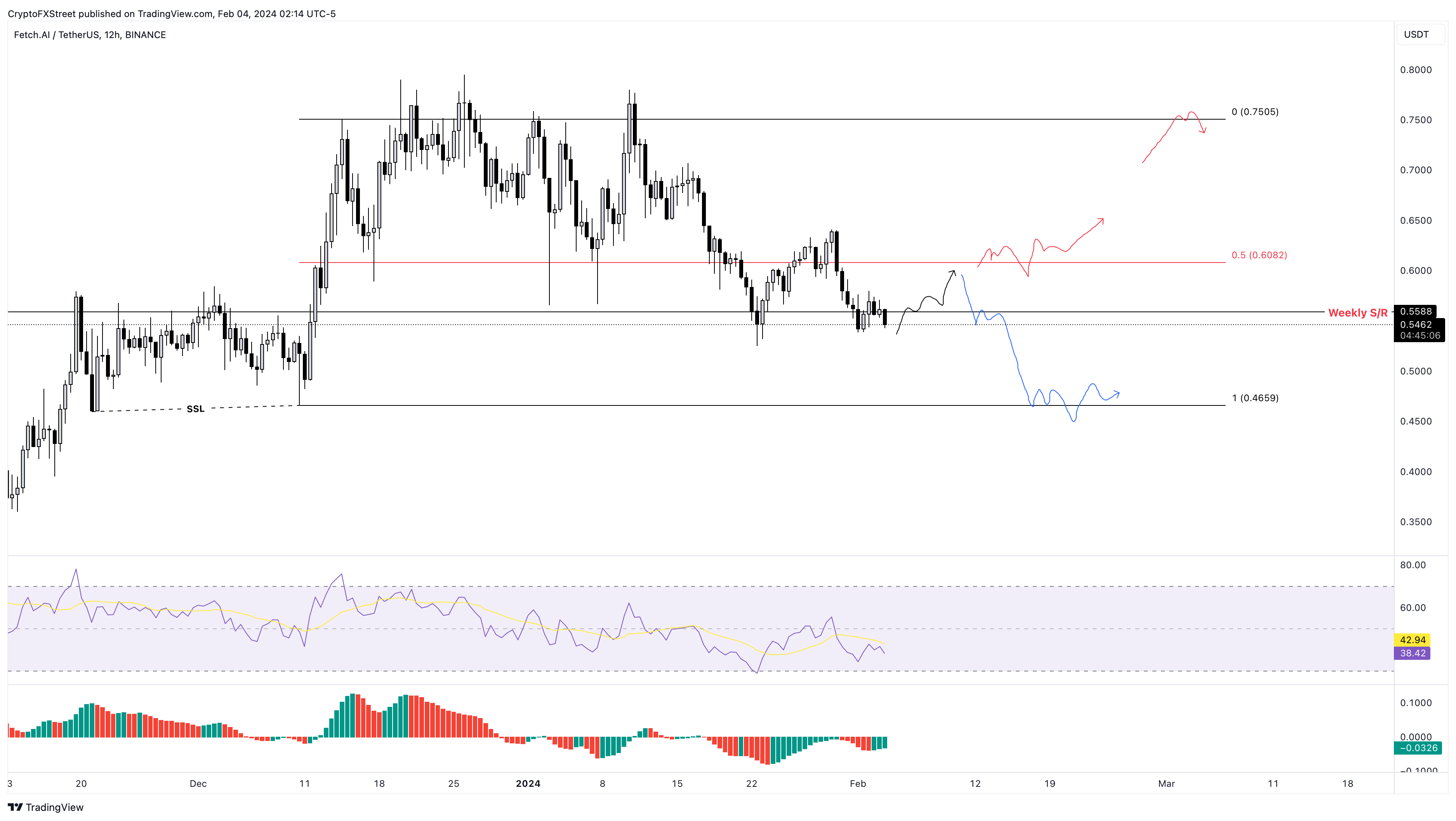 FET/USDT 12-hour chart