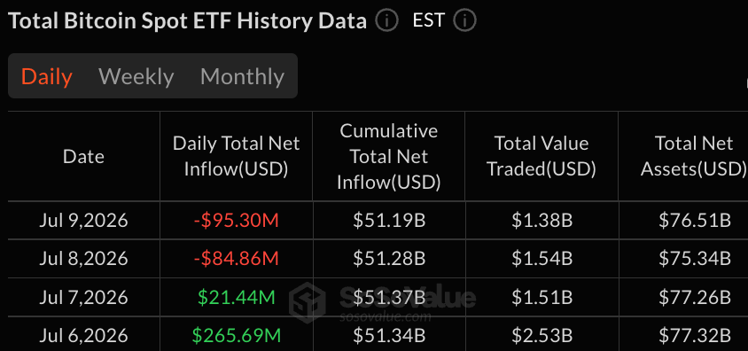 Биткойн-ETF потеряли 95 миллионов долларов на фоне завершения пятидневной серии притока средств в ETF на эфир Биткойн-ETF потеряли 95 миллионов долларов на фоне завершения пятидневной серии притока средств в ETF на эфир