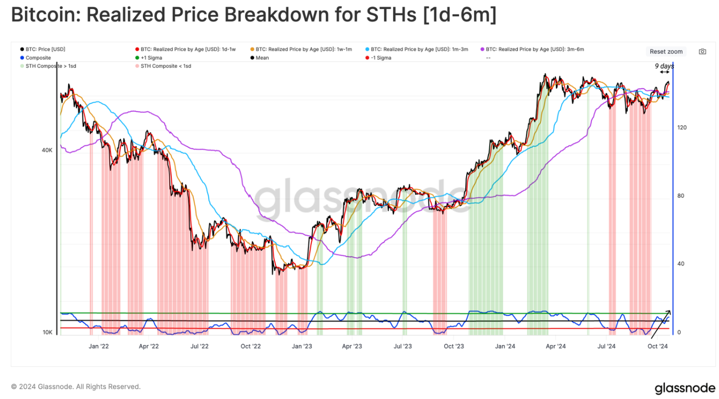 Bitcoin Realized Price Breakdown for STHs chart. Source: Glassnode