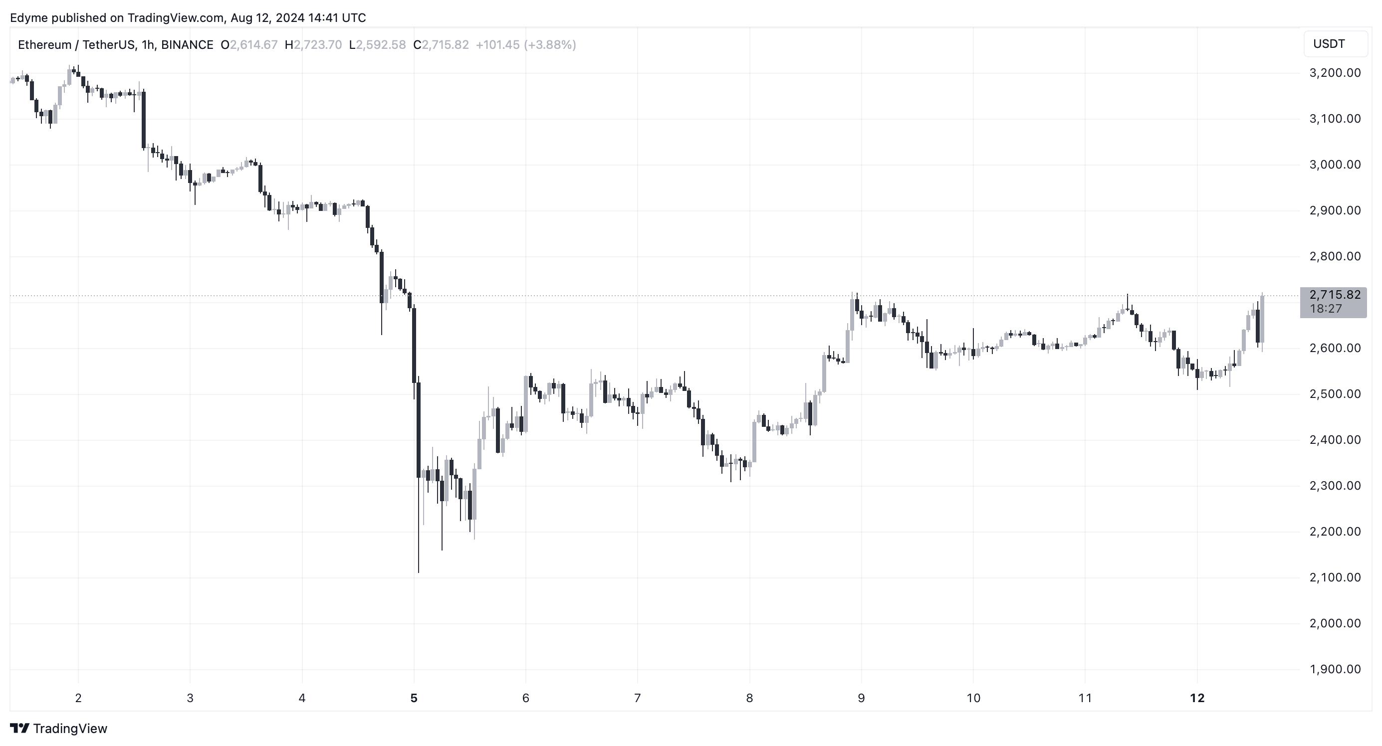 BINANCE:ETHUSDT Chart Image by Edyme