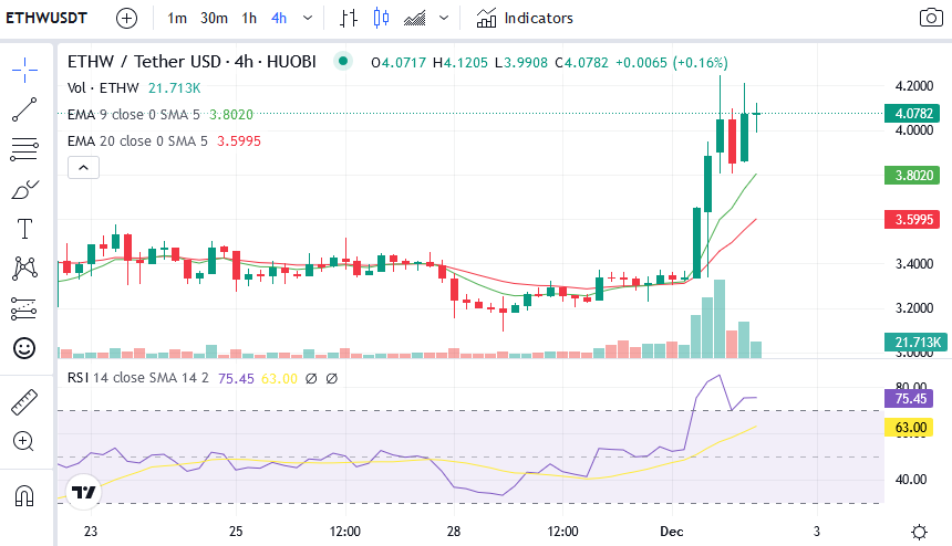 4-hour chart for ETH/WUSDT (Source: CoinMarketCap)