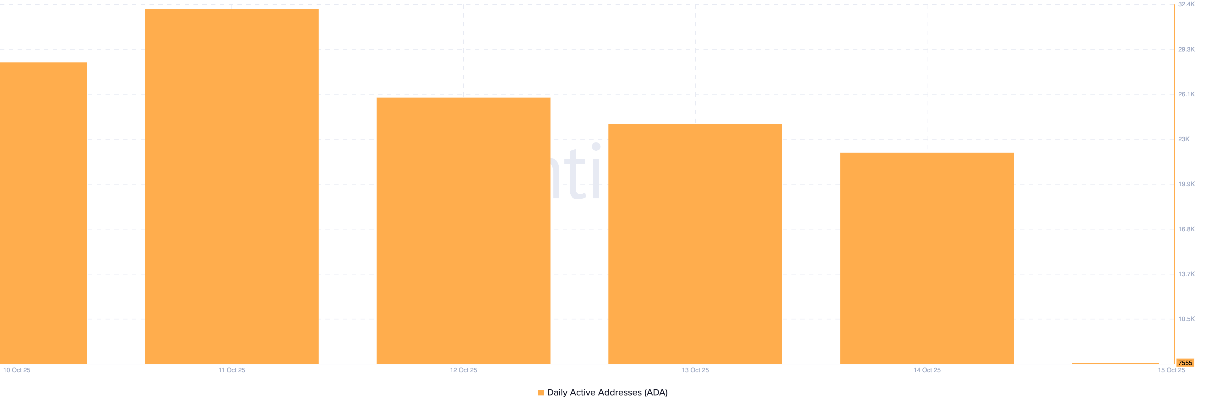 ADA Daily Active Addresses