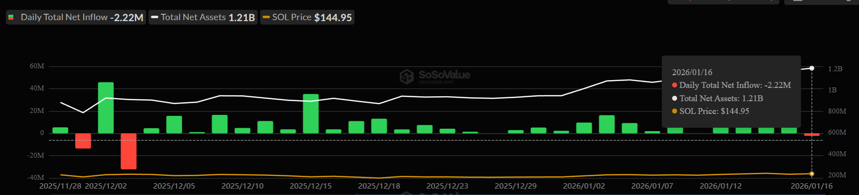Solana ETF Flows. 