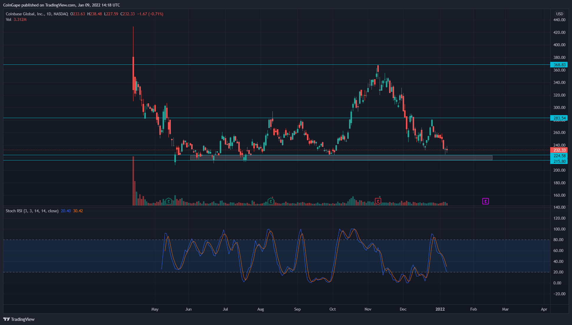 Coin акции. Холдингах биткойна на графике.