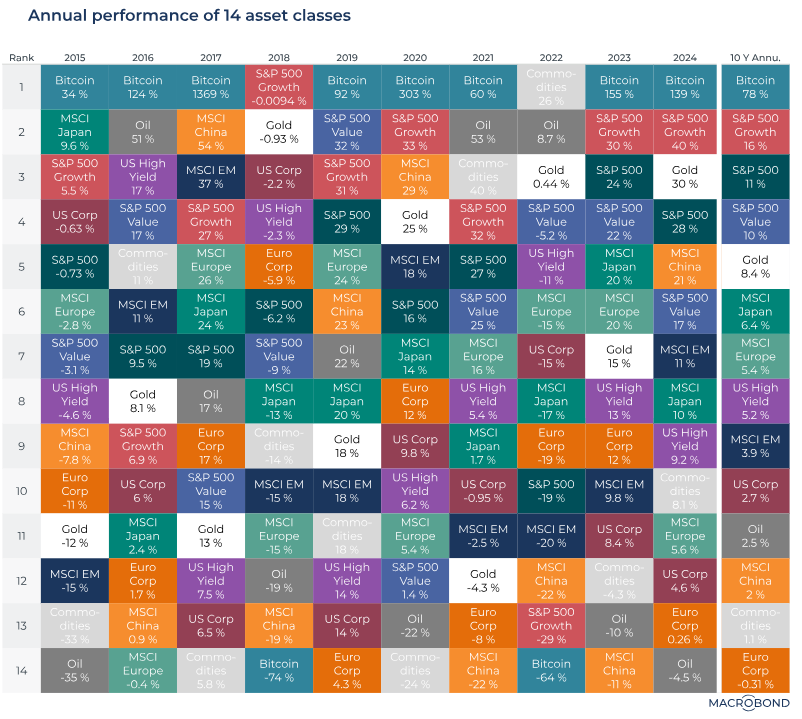 Assets Class Total Returns chart. Source: Macrobond