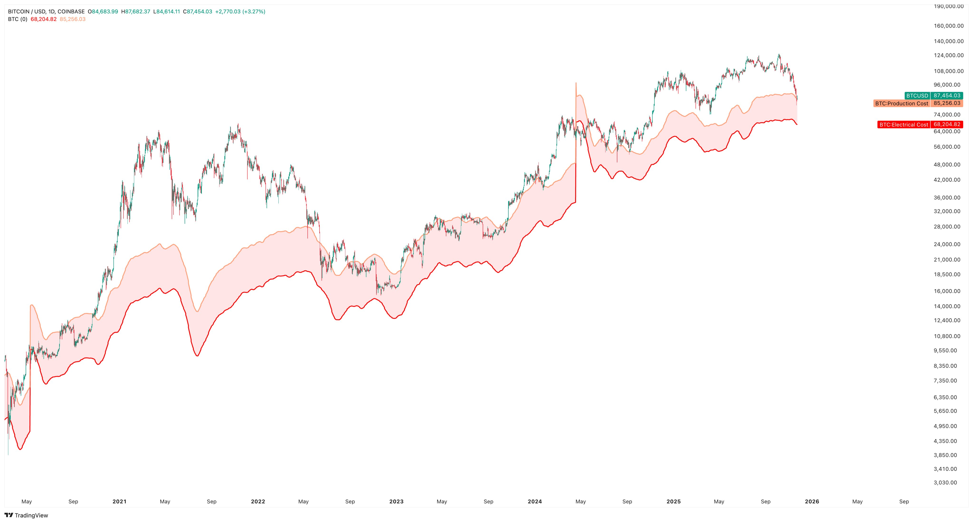 Себестоимость майнинга крипты
