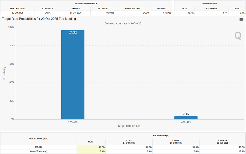 Interest Rate Cut Probabilities