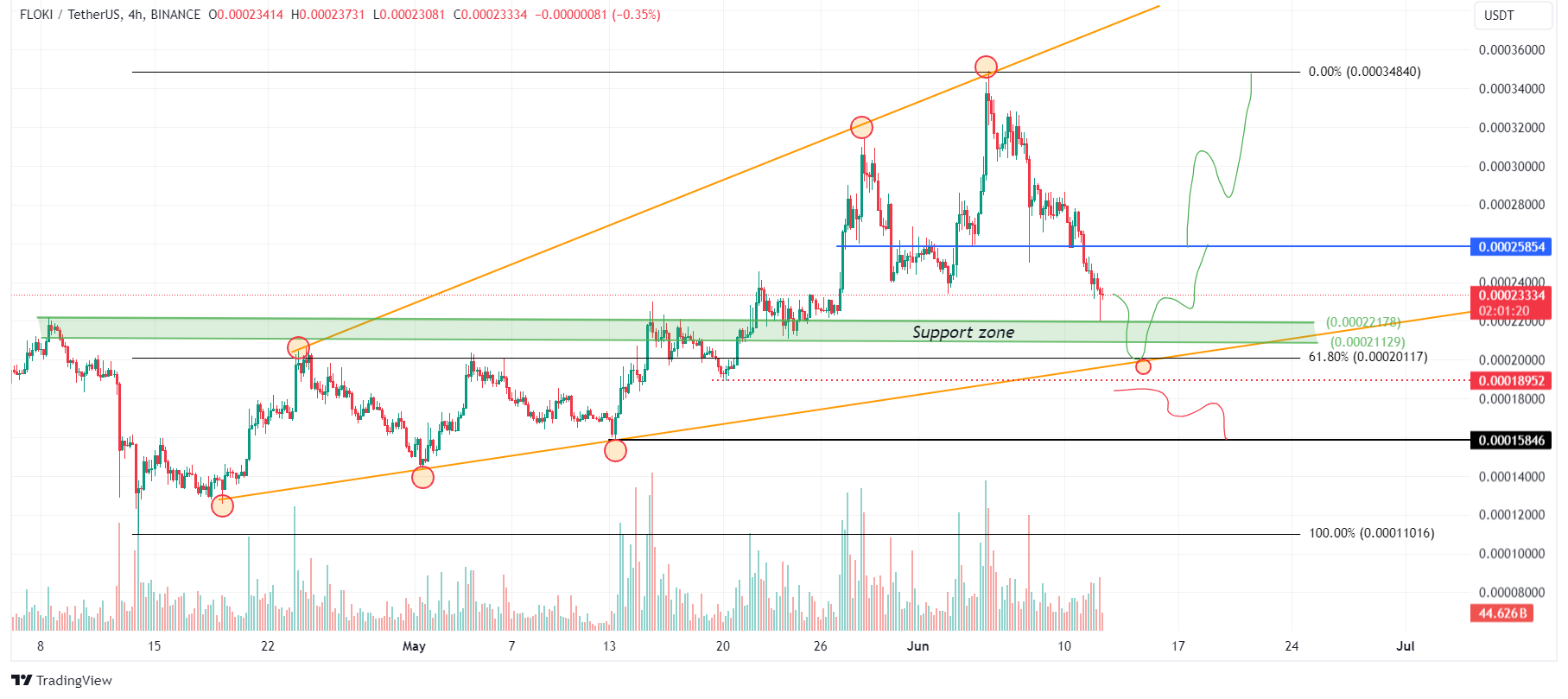 FlOKI/USDT gráfico de 4 horas