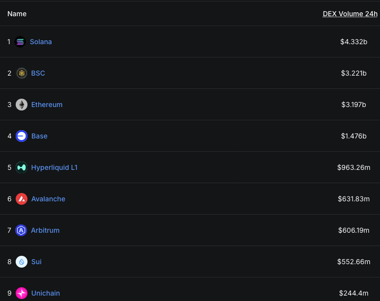 DEX volume on Avalanche. Source: X