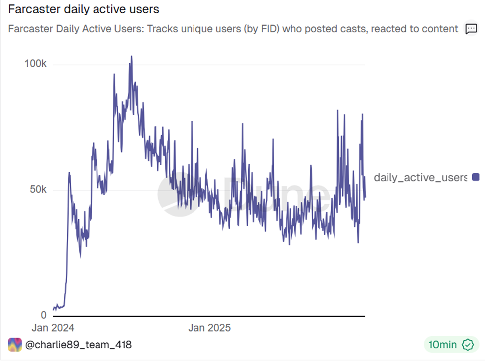 Farcaster DAU