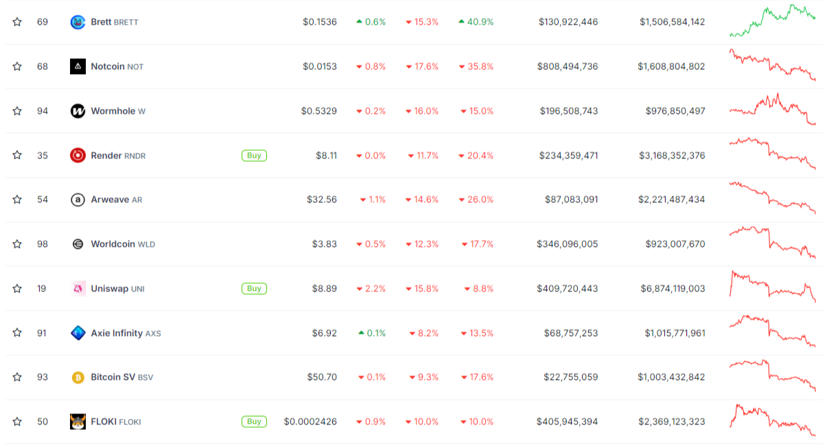 BRETT, FLOKI amidst worst performers 