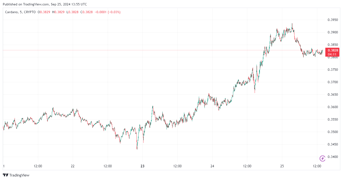 By TradingView - ADAUSD_2024-09-25 (5D)