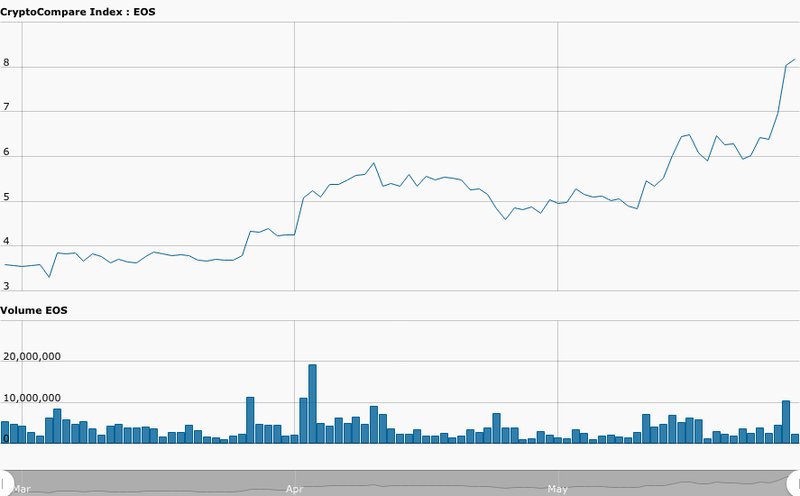 EOS - 3 Month CC Chart - 28 May 2019.jpg