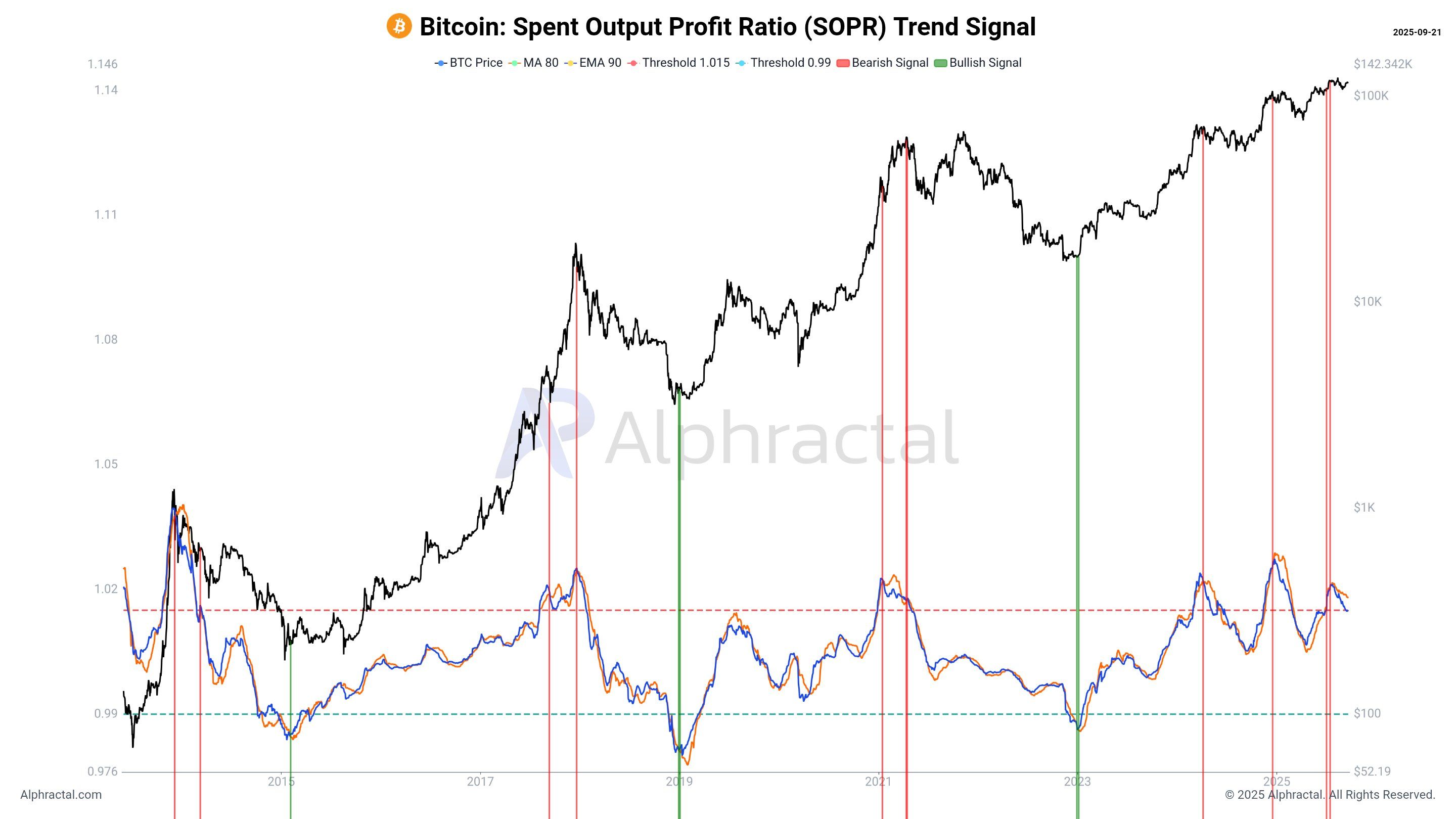 Bitcoin used the Output Profit Rate (SOPR). Alphractal.