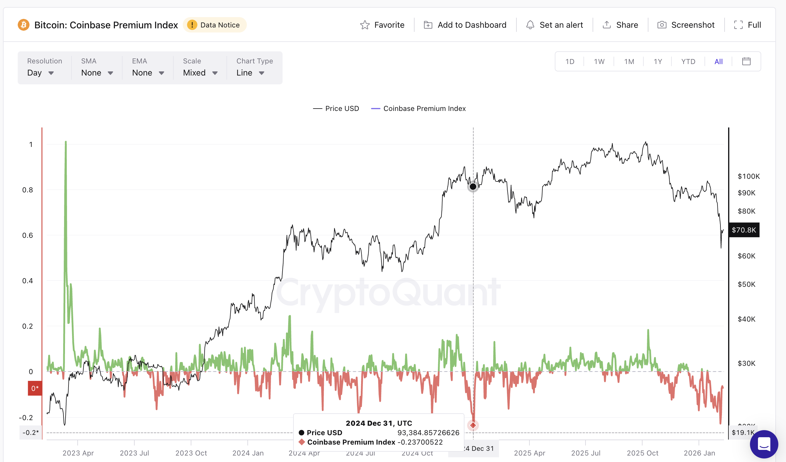 Coinbase Premium Index