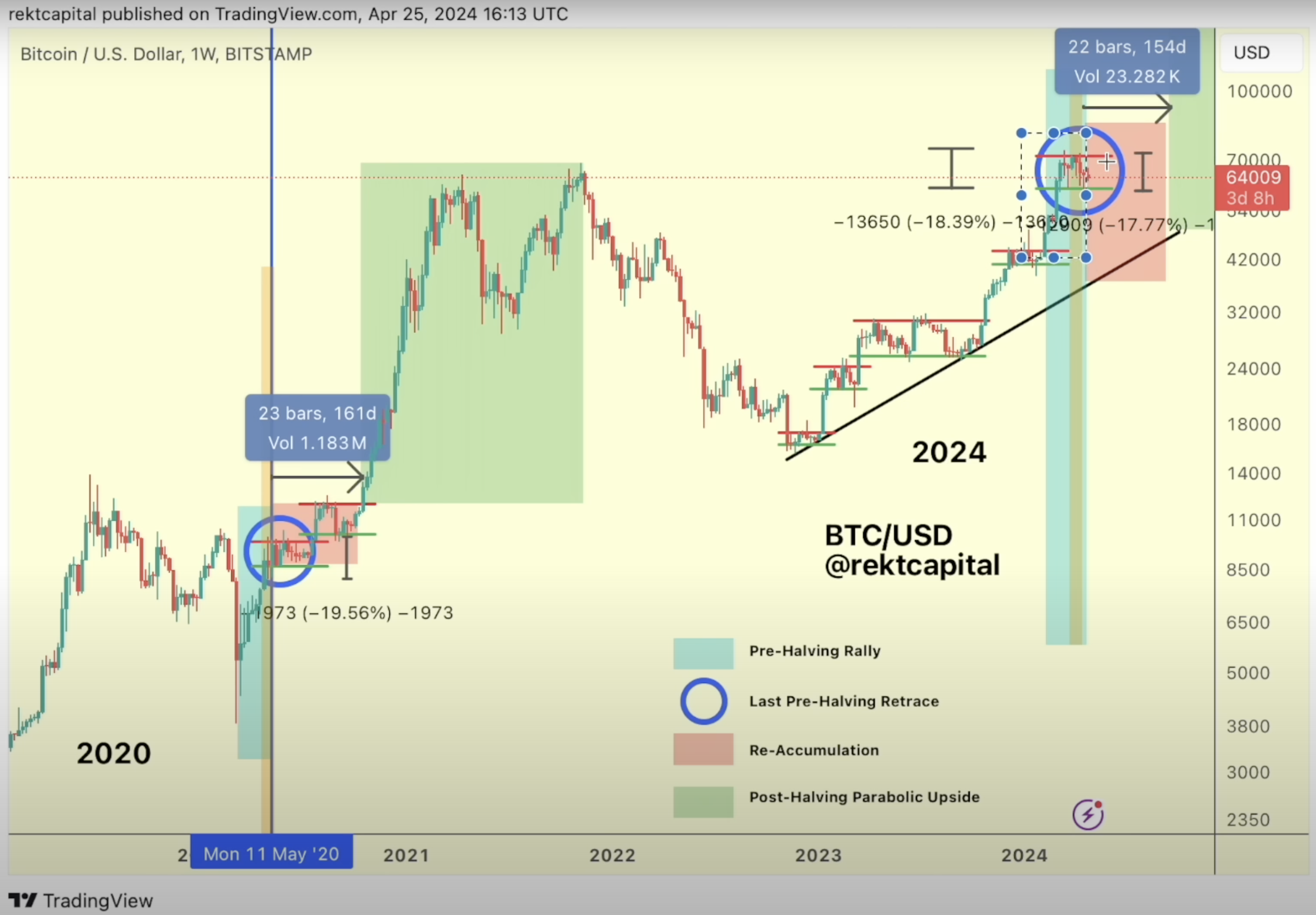 Análisis de la Fase de Reacumulación de Bitcoin y su Impacto en el Mercado