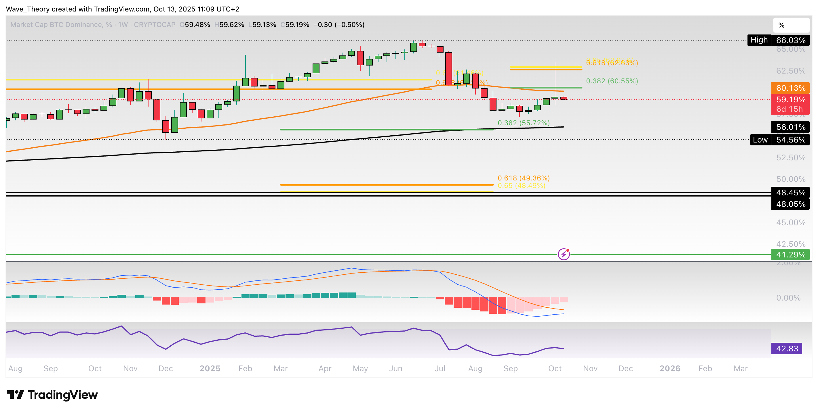 Bitcoin Preis Chart von Tradingview