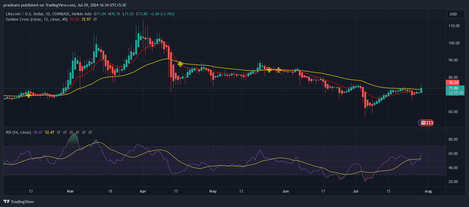 Litecoin Price Prediction