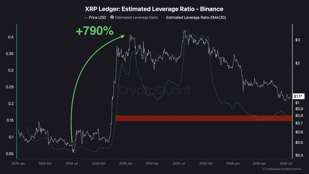 Расчетный коэффициент кредитного плеча XRP демонстрирует ту же закономерность, что и перед резким ростом в конце 2024 года