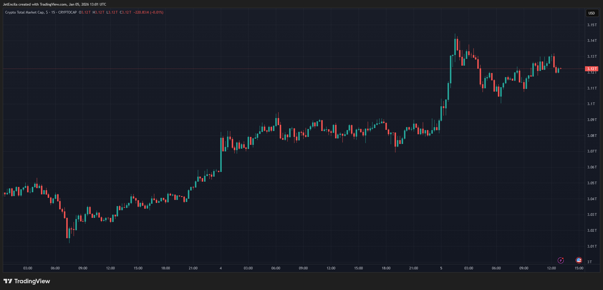 CRYPTOCAP:TOTAL Chart Image by JetEncila