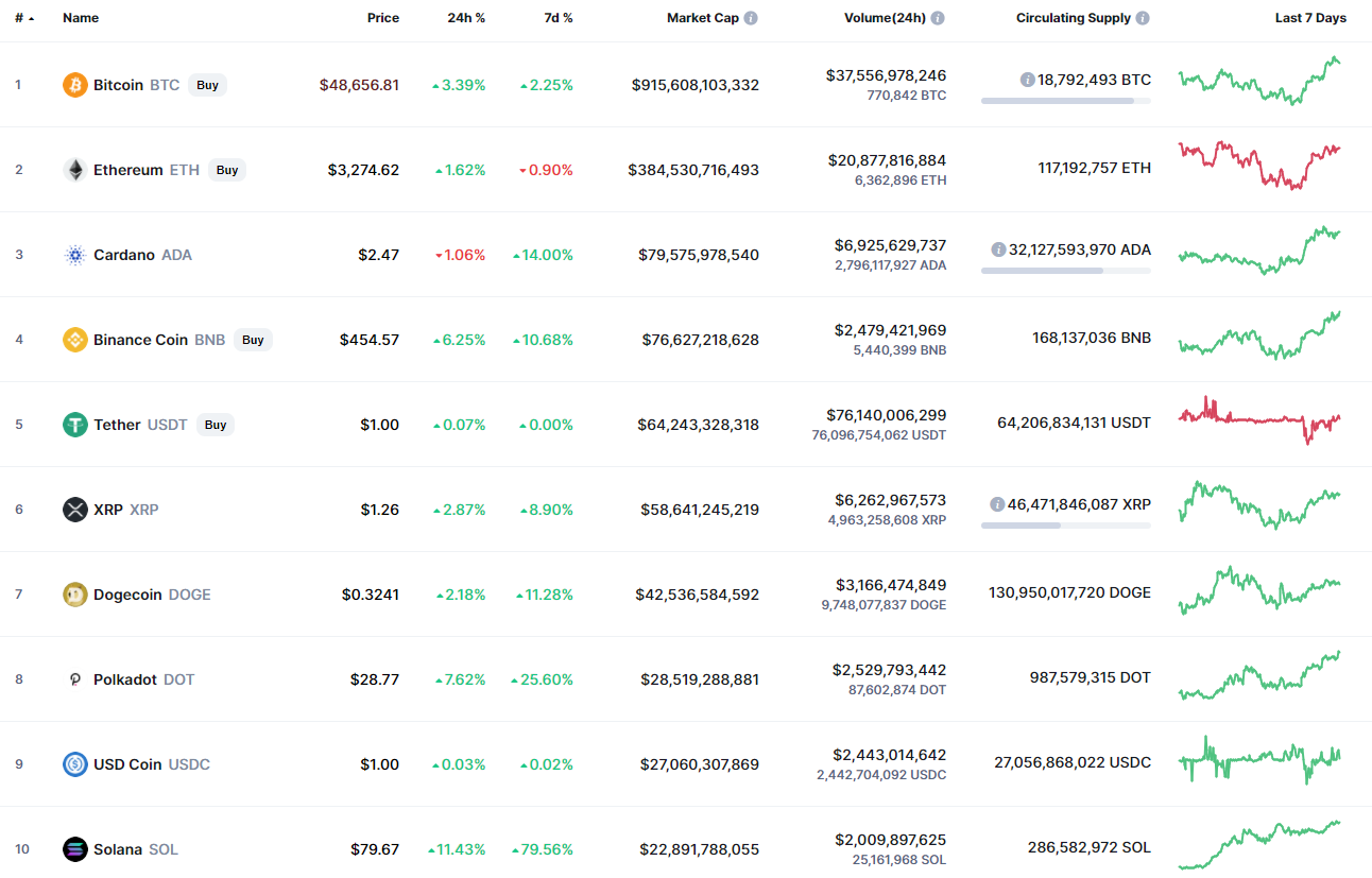 Top 10 bitcoin. Топ дорогих криптовалют. Топ самых дорогих криптовалют. 10 Самых дорогих криптовалют. Криптовалюты топ 10.