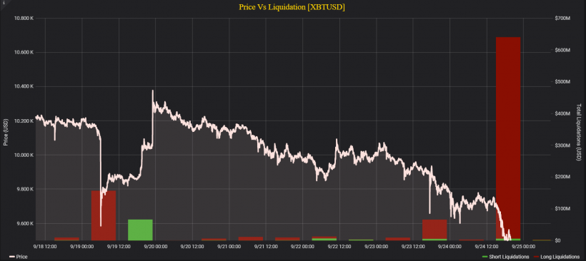 Хешрейт но. Биткоин упал ниже 9000$. Котировки Exchange. Хешрейт биткоина до 2034 г. Низкий хешрейт на асике.