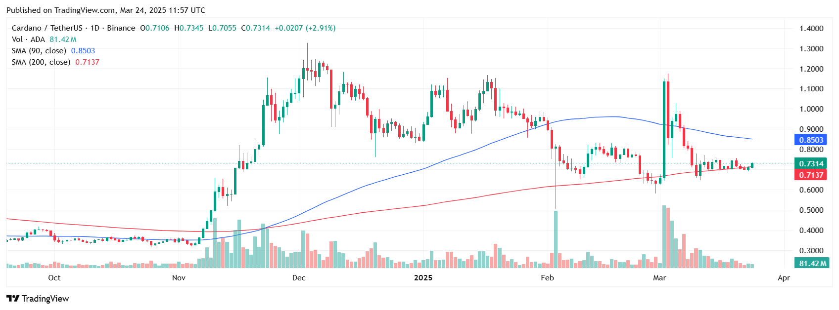 ALTCOINS : 🚨"Cardano in Ripresa: Ritorno della Stagione degli Altcoin?"