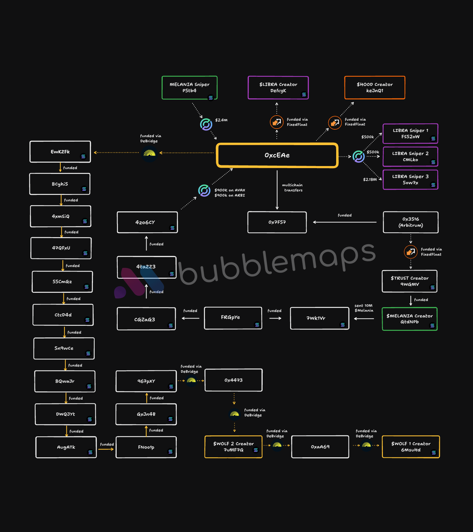 Bubblemaps tracked 17 addresses and five cross-chain transfers to one OxcEAe address, which they claim belongs to Hayden