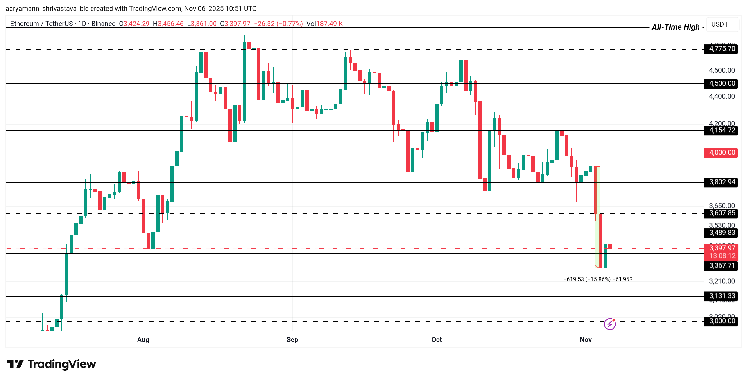 ETH Designate Prognosis. 