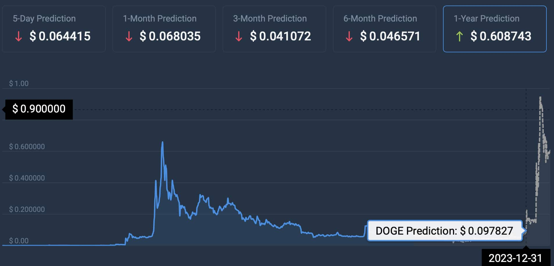 ИИ прогнозирует цену Dogecoin (DOGE) на конец 2023 года