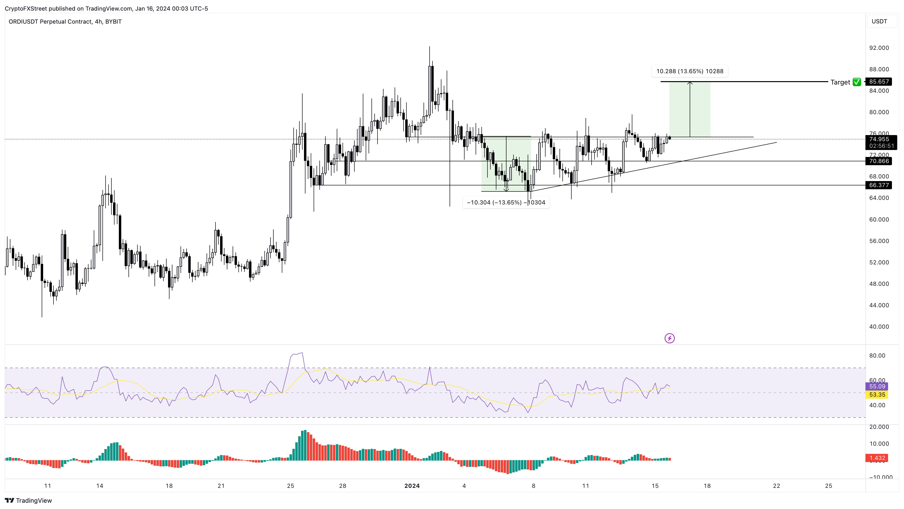 ORDI/USDT 1-day chart