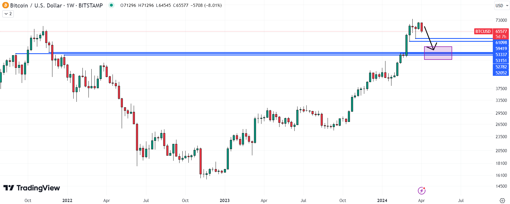 There is a risk that Bitcoin could even fall as low as the low-$50,000s. Source: TradingView