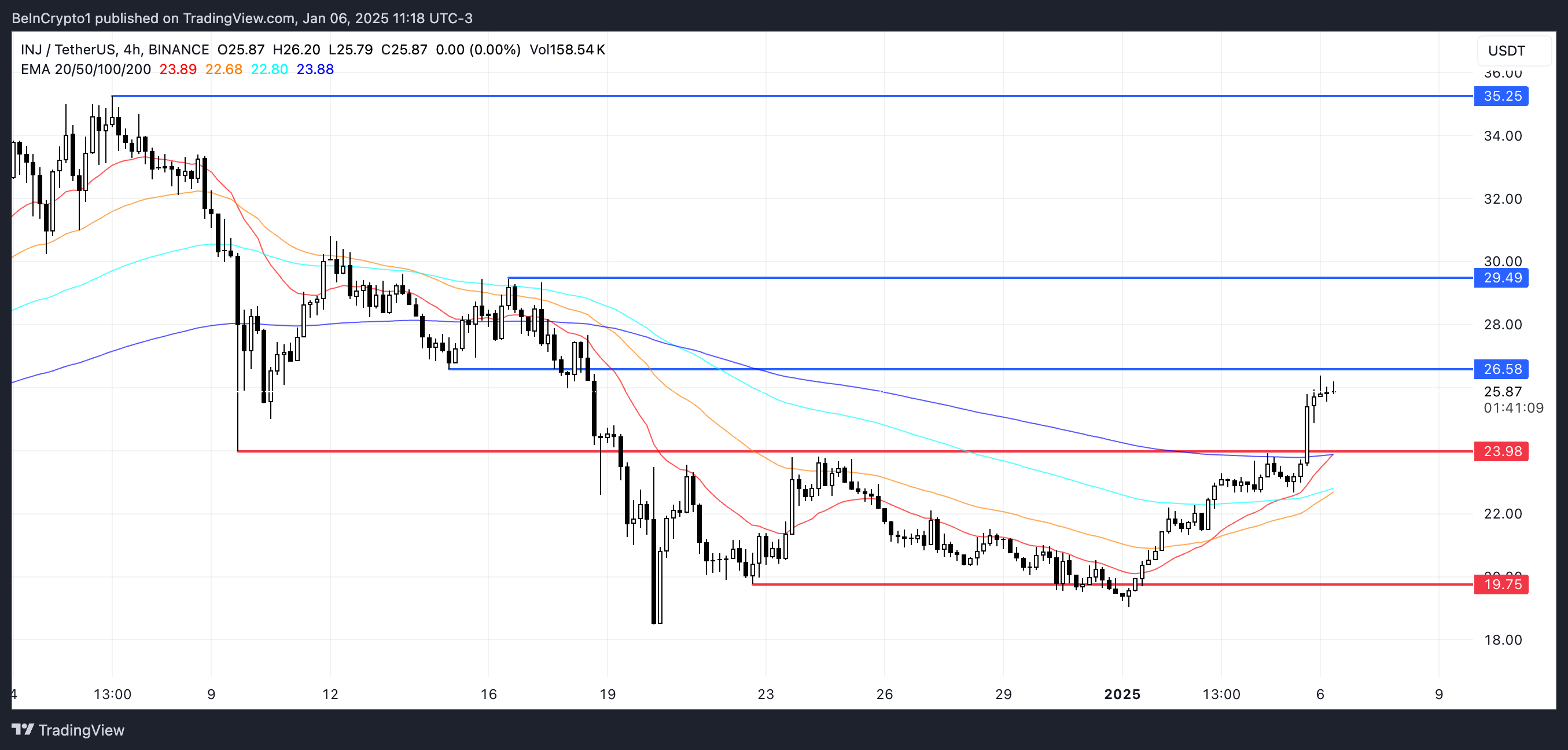 Инъекционный препарат (INJ) растет на 30% за неделю, так как Golden Cross намекает на дальнейший рост