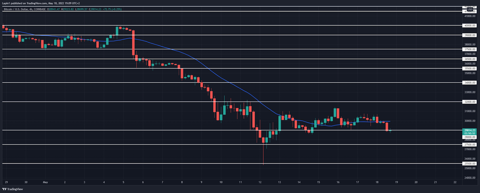 Bitcoin price analysis: BTC tests below $29,000, break lower incoming?
