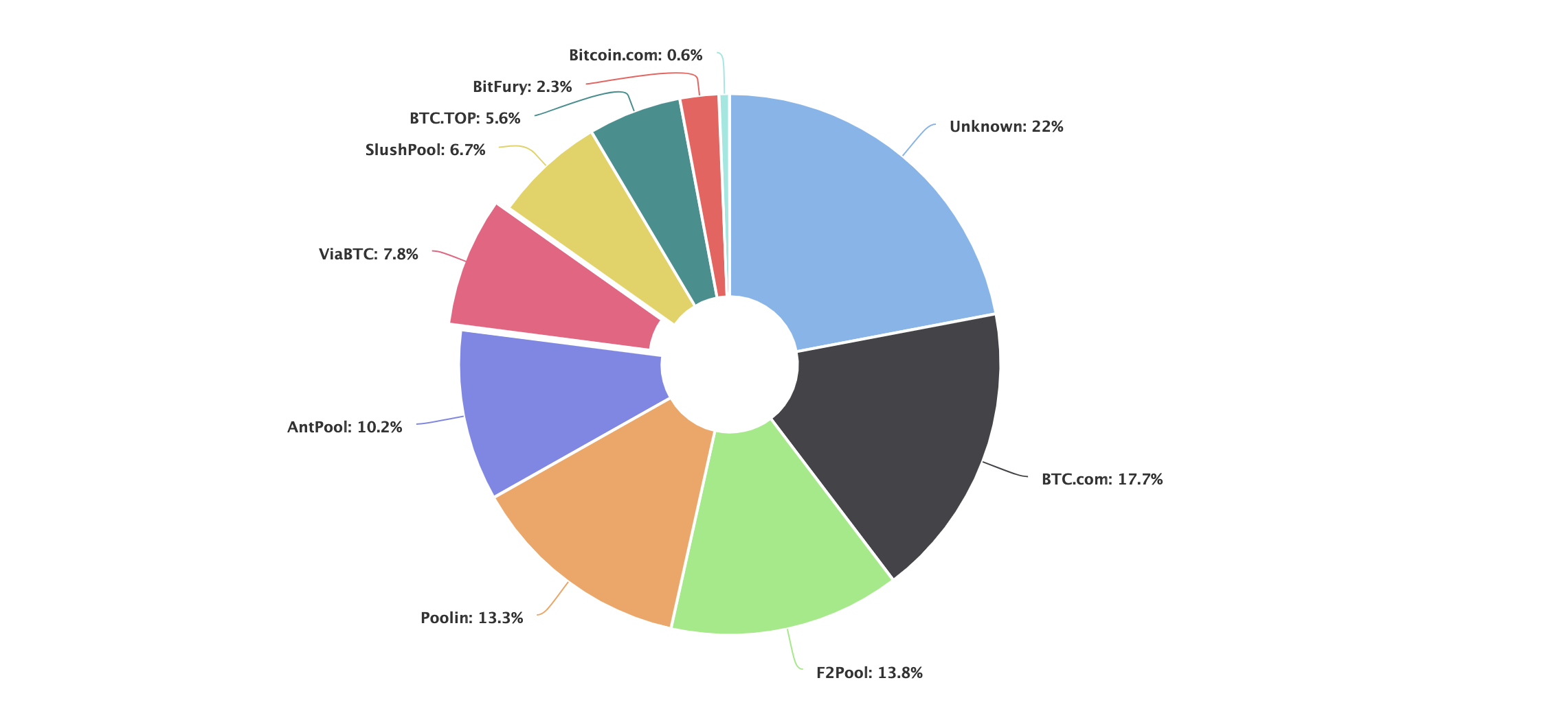 bitcoin hashrate distribution