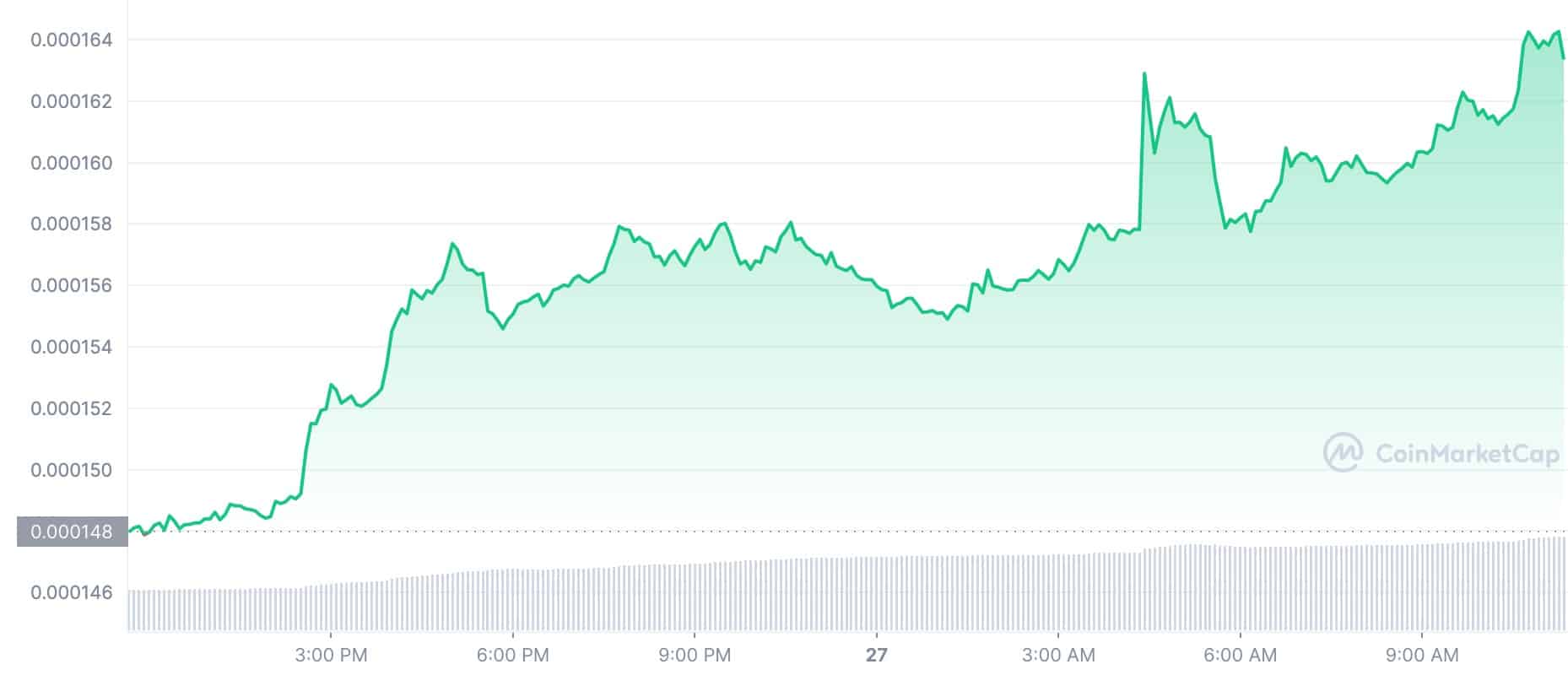 Цена криптовалюты сегодня: Terra Classic взлетела на двузначную цифру; Солана, Dogecoin Down