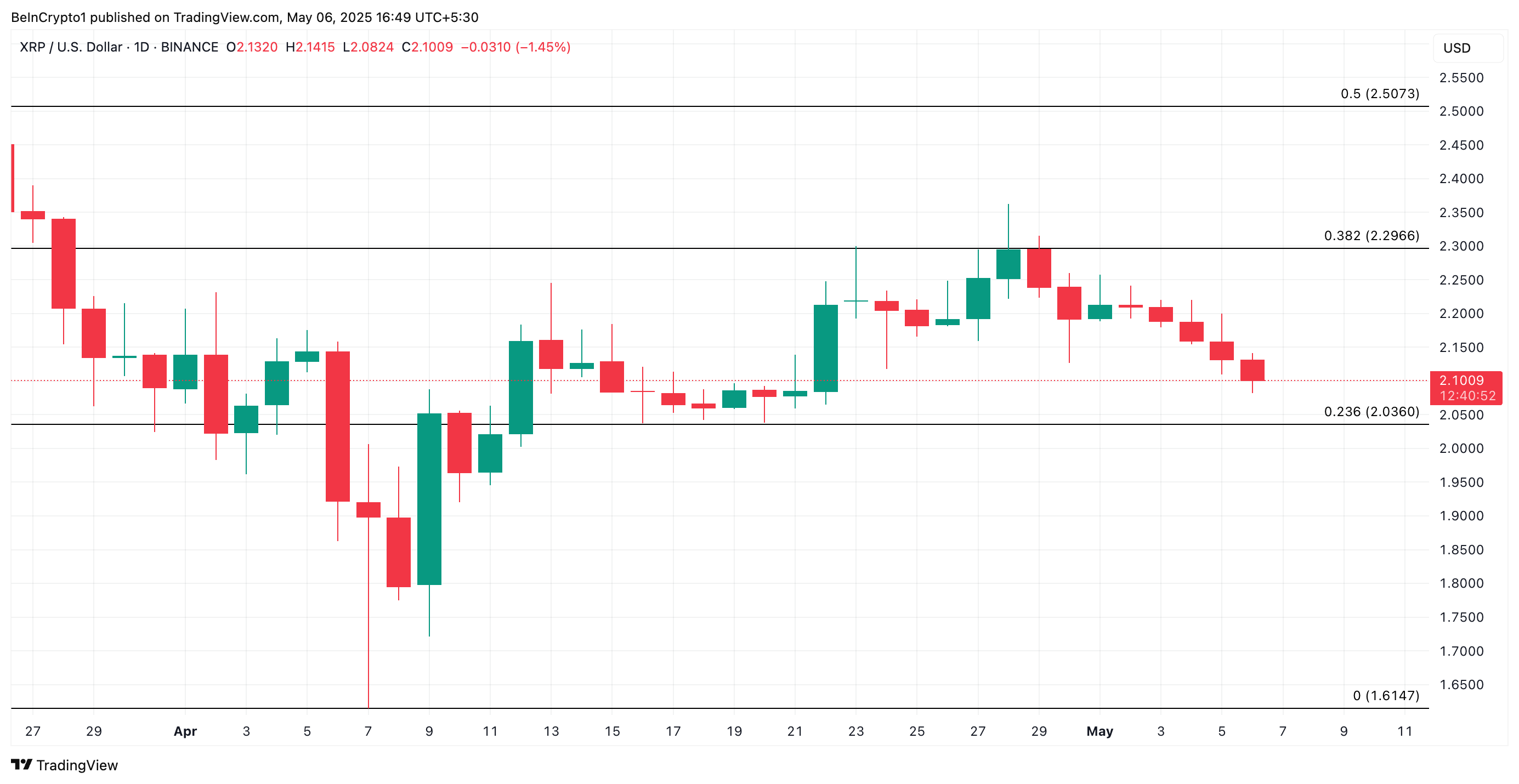 Трейдеры ставят на падение цены токена Ripple (XRP) Трейдеры ставят на падение цены токена Ripple (XRP)