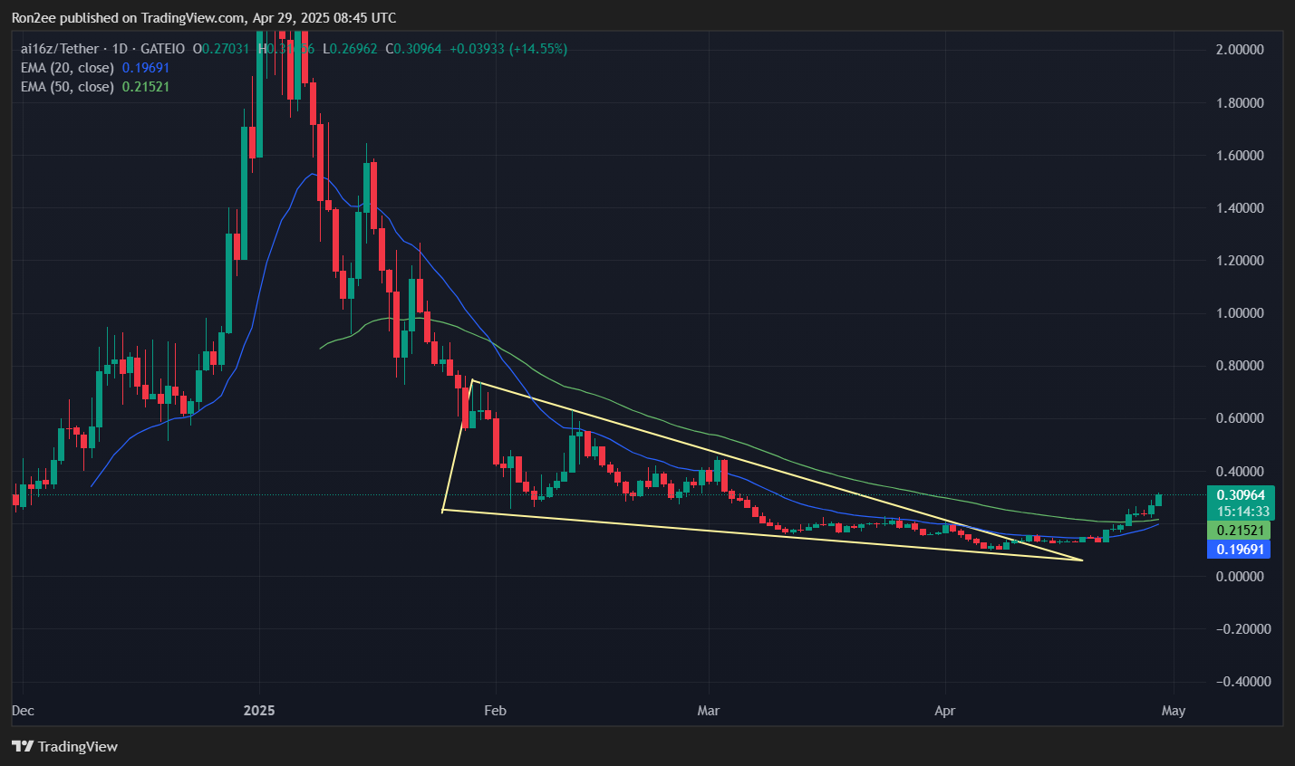 AI16Z crypto soars over 20% ahead of Bithumb listing, are more gains on the horizon? - 1