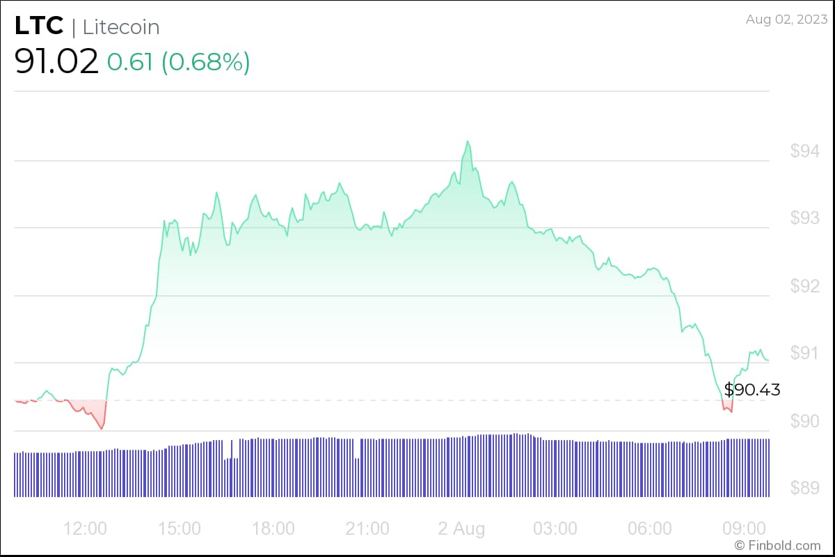 Google Bard предсказывает, какой будет цена Litecoin после халвинга