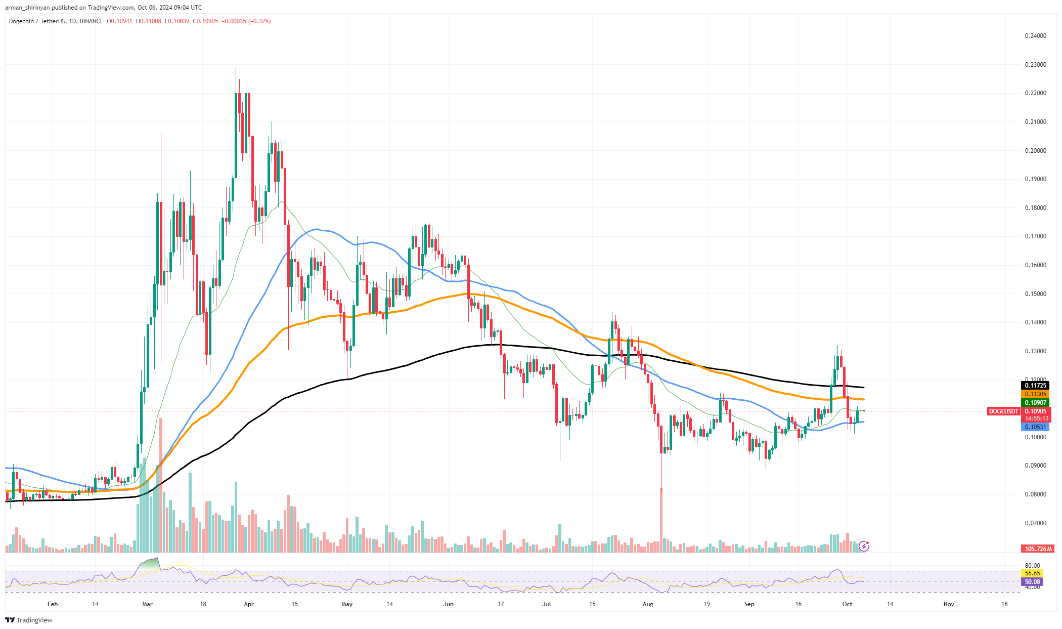 Pertarungan 43 Miliar Dogecoin (DOGE): Akankah Harga Berhasil?