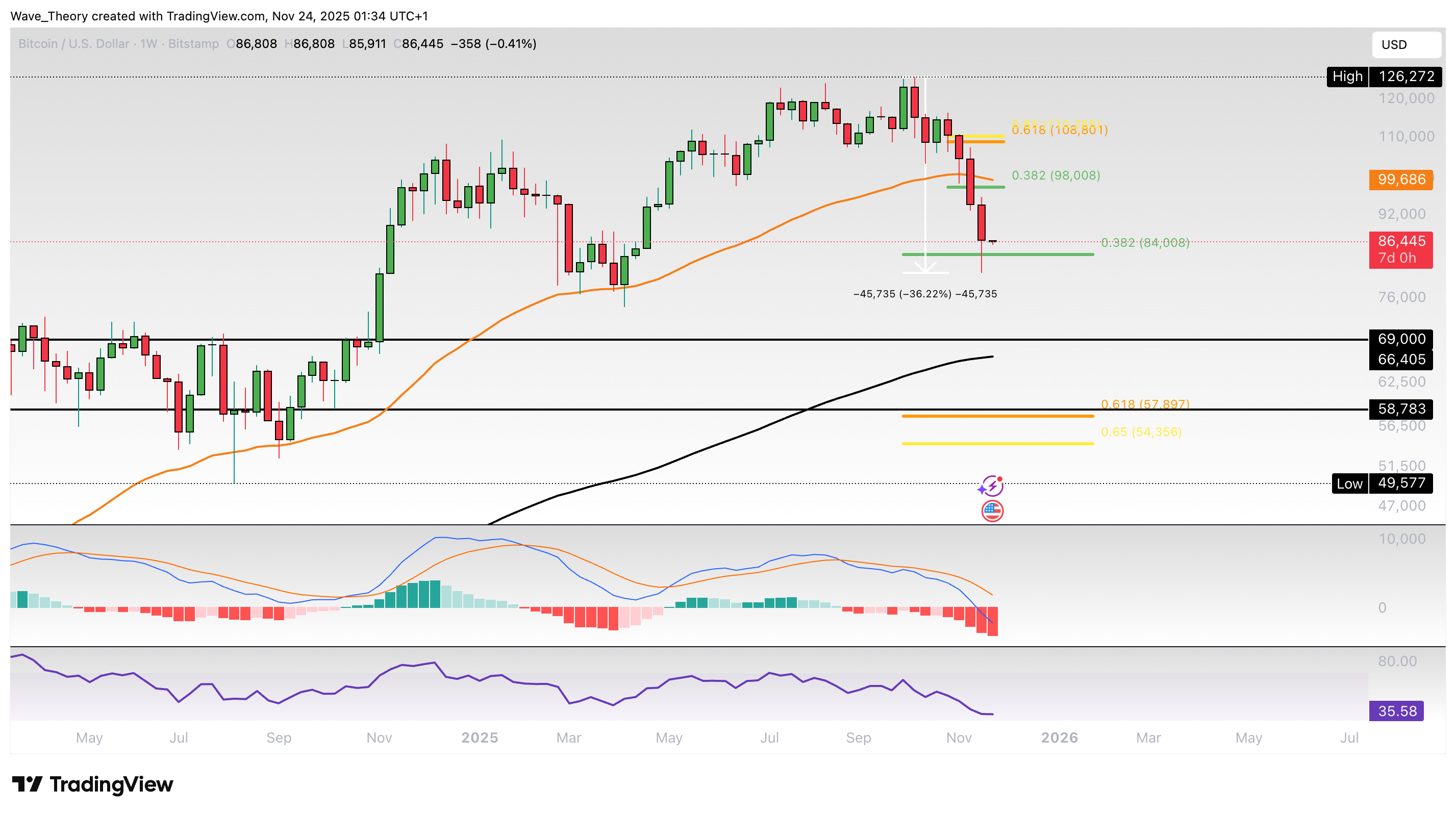 Bitcoin Preis Chart von Tradingview