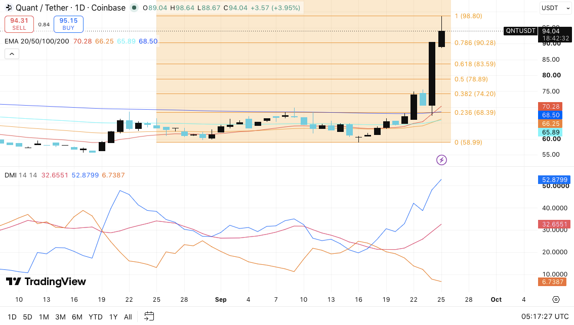 Прогнозирование цен на криптовалюту: Ondo (ONDO), Quant (QNT) и Stellar (XLM)